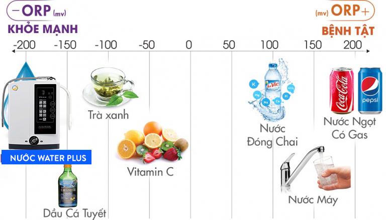 Những lợi ích của nước ion kiềm Water Plus - Water Plus - Máy điện giải ION Kiềm